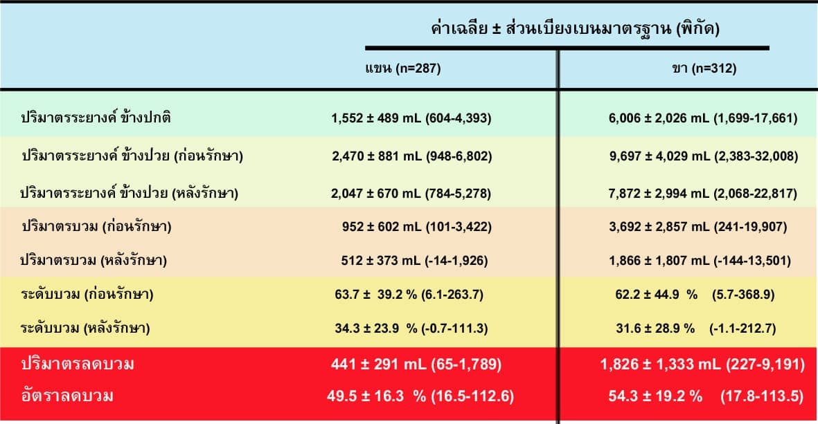 แผนภูมิสรุปผล TTT